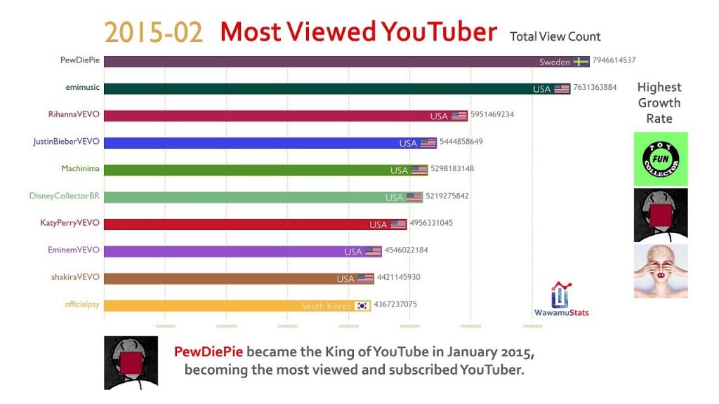 The most watched YouTube videos